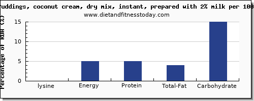 lysine and nutrition facts in coconut milk per 100g